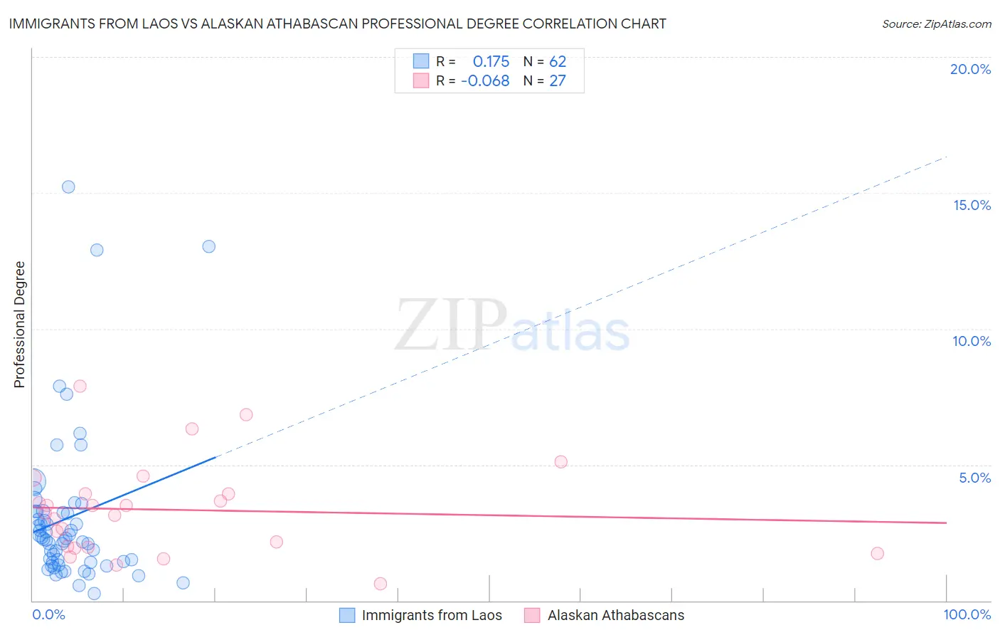 Immigrants from Laos vs Alaskan Athabascan Professional Degree