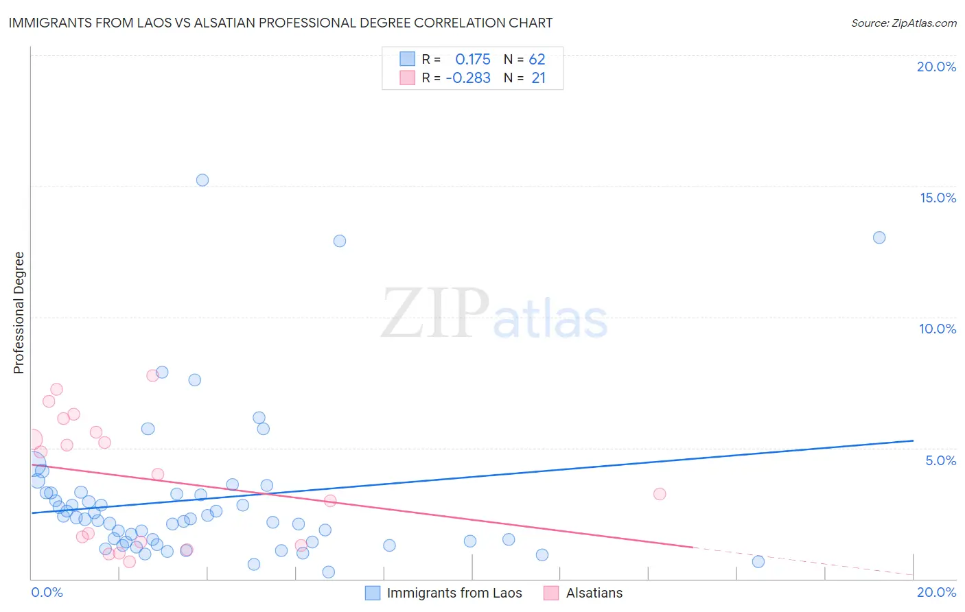 Immigrants from Laos vs Alsatian Professional Degree