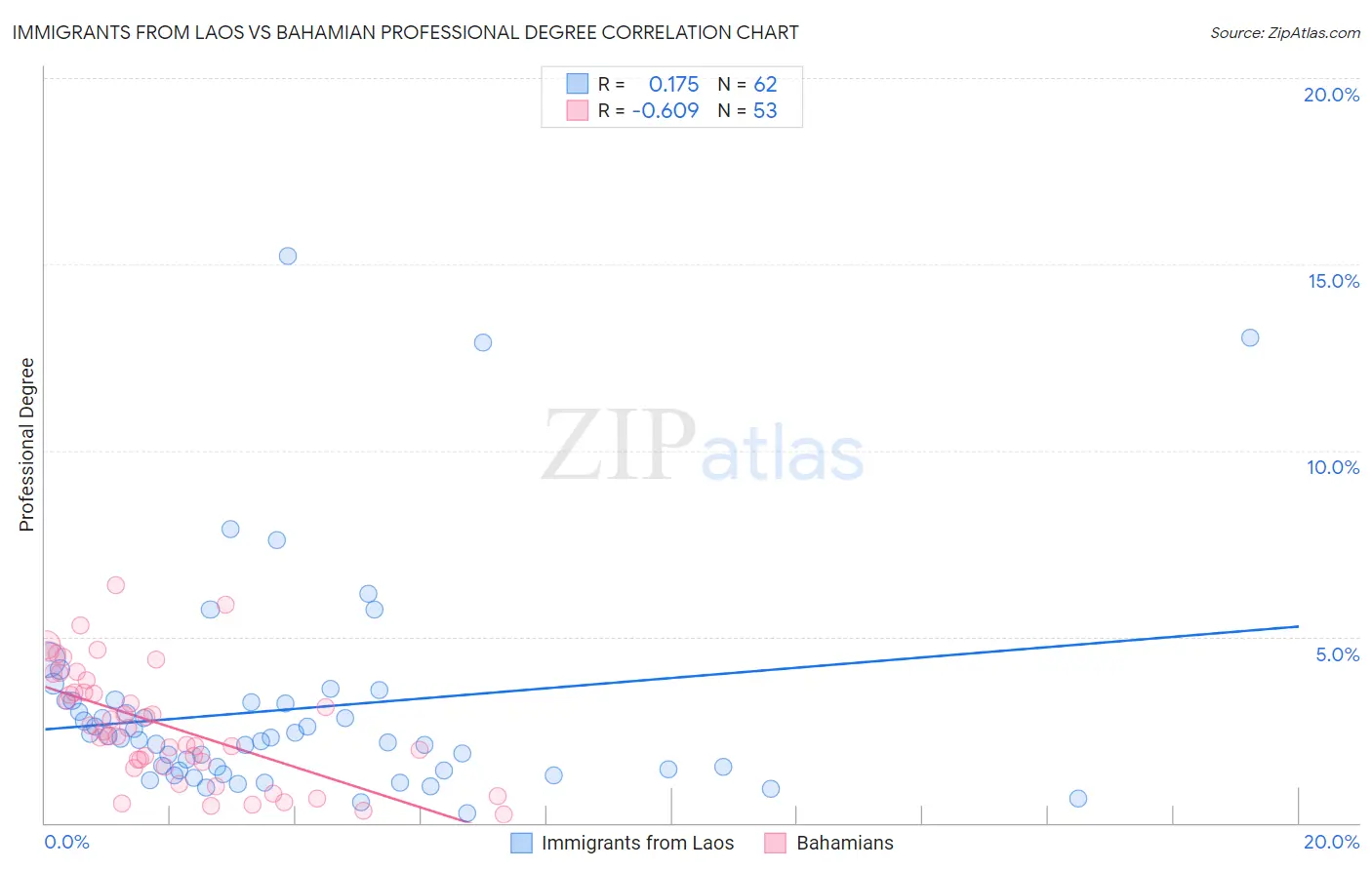 Immigrants from Laos vs Bahamian Professional Degree