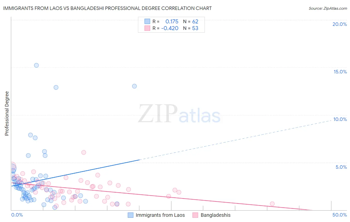 Immigrants from Laos vs Bangladeshi Professional Degree