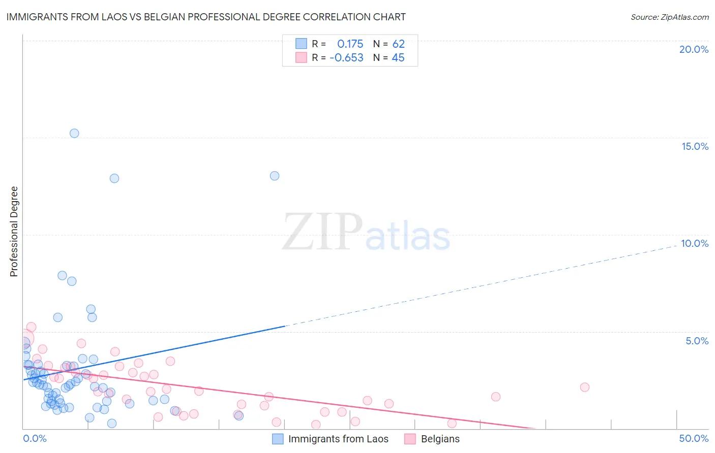 Immigrants from Laos vs Belgian Professional Degree