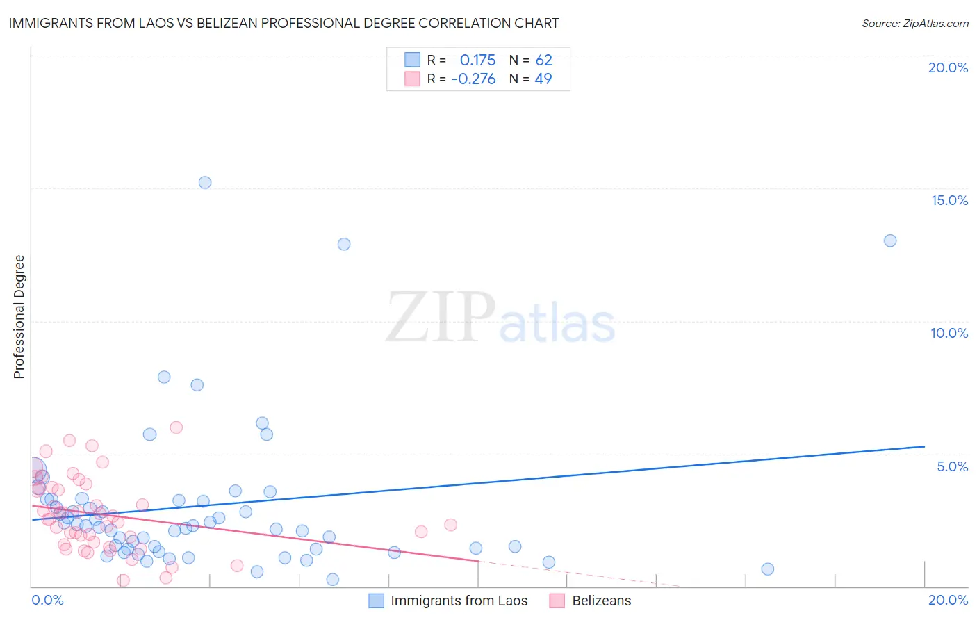 Immigrants from Laos vs Belizean Professional Degree