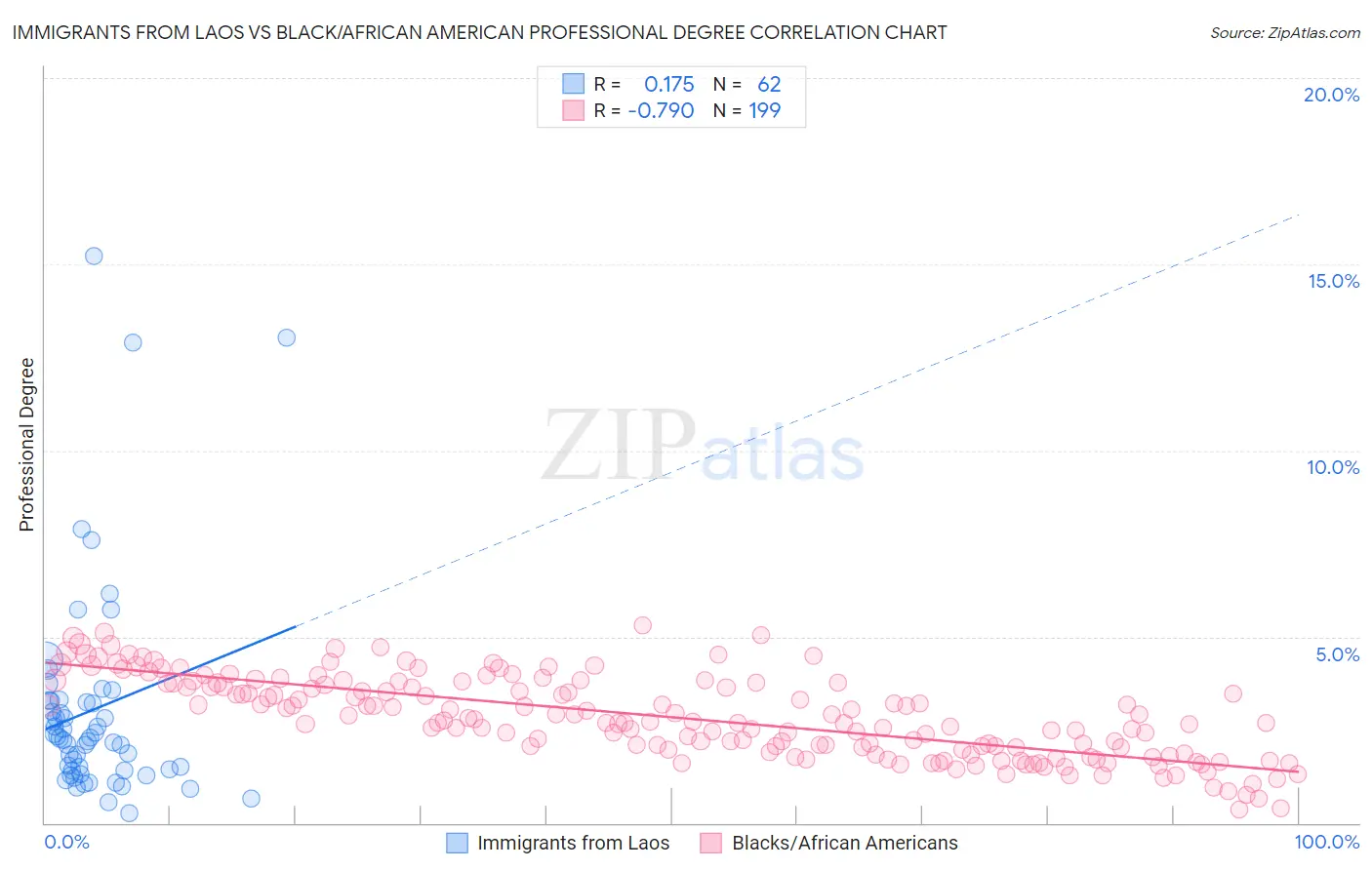 Immigrants from Laos vs Black/African American Professional Degree