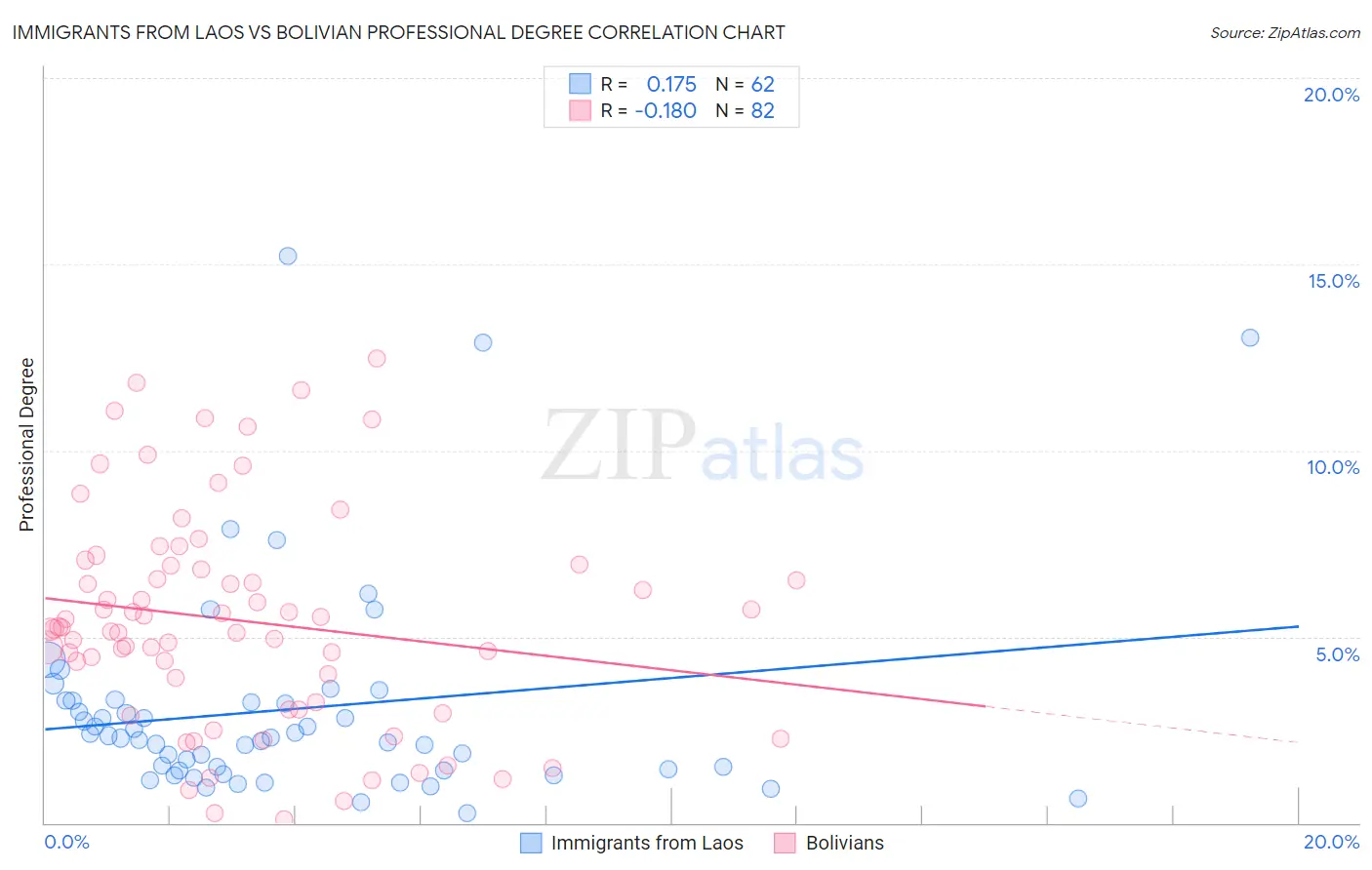 Immigrants from Laos vs Bolivian Professional Degree