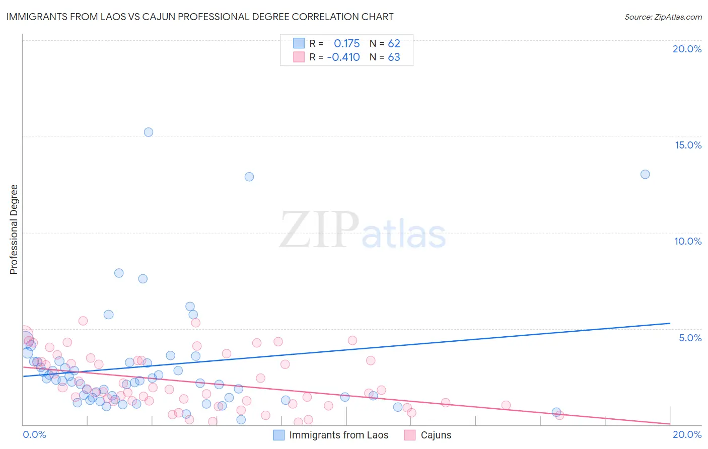 Immigrants from Laos vs Cajun Professional Degree