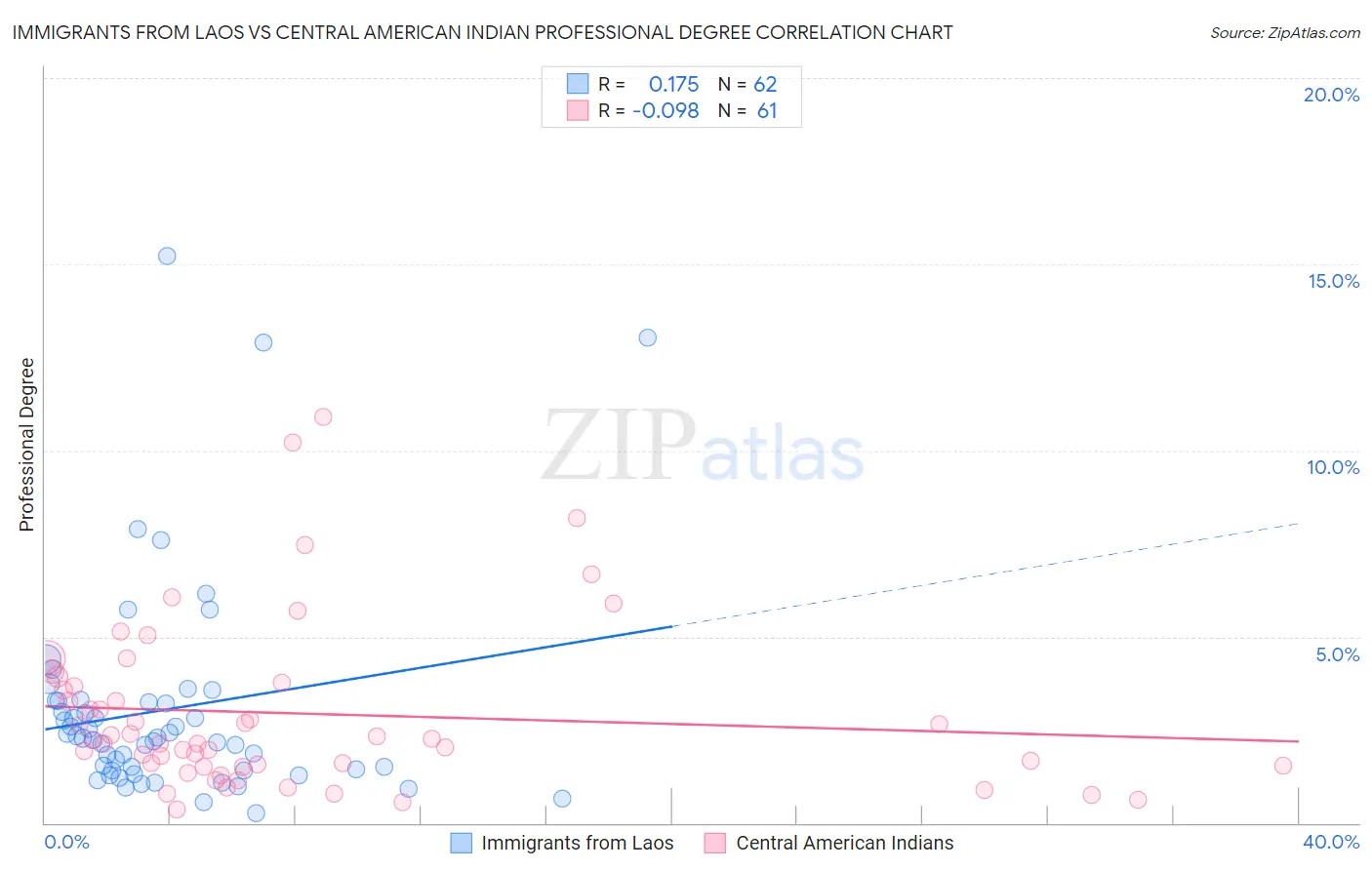 Immigrants from Laos vs Central American Indian Professional Degree