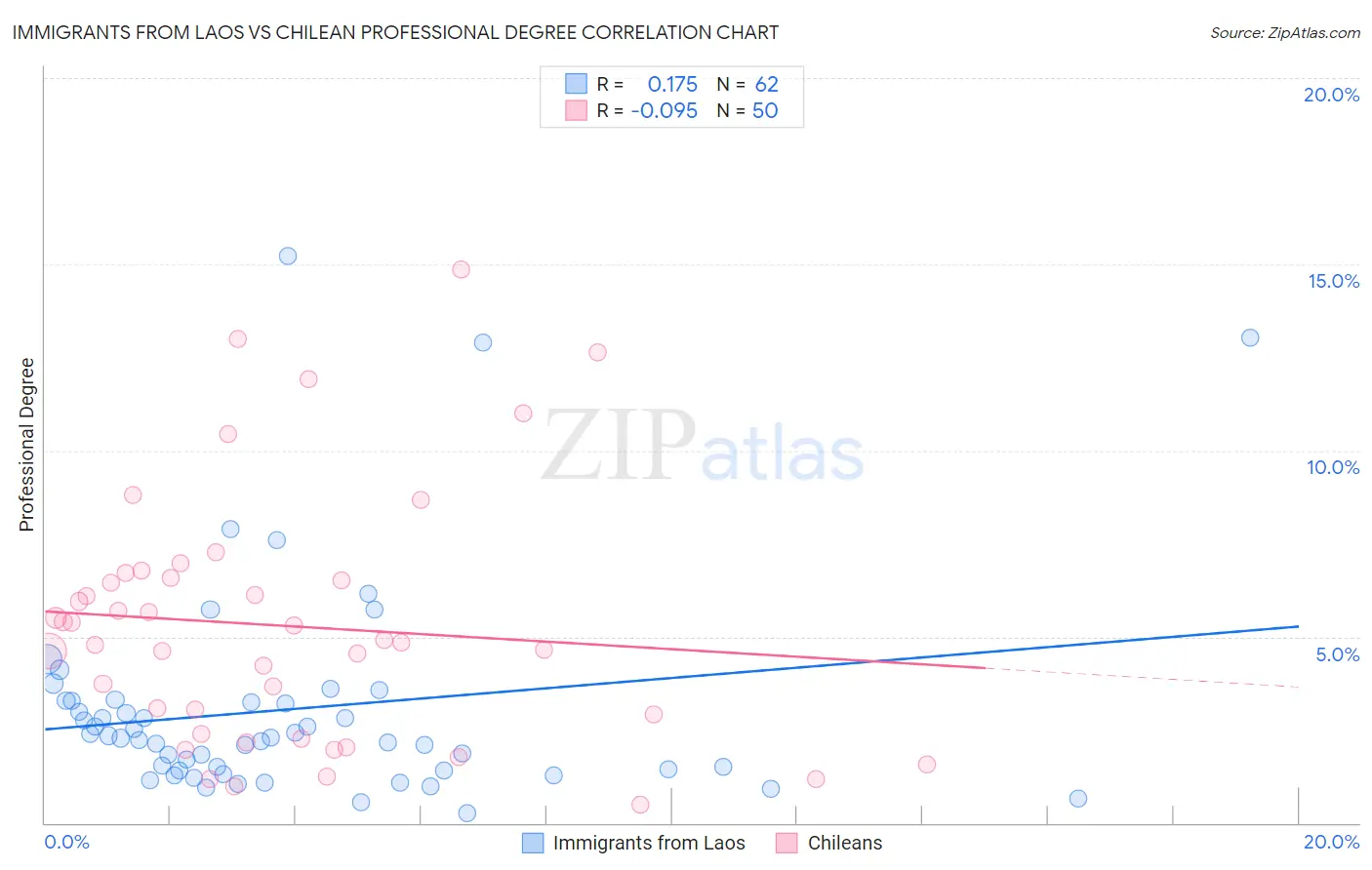 Immigrants from Laos vs Chilean Professional Degree