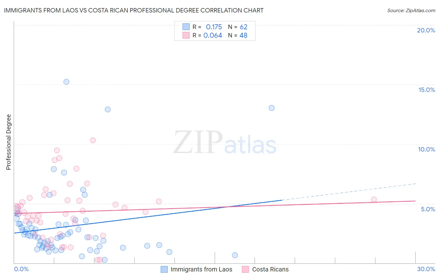 Immigrants from Laos vs Costa Rican Professional Degree