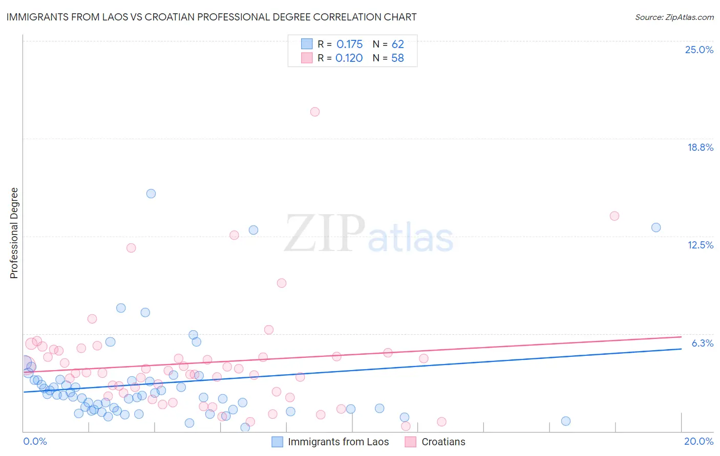 Immigrants from Laos vs Croatian Professional Degree