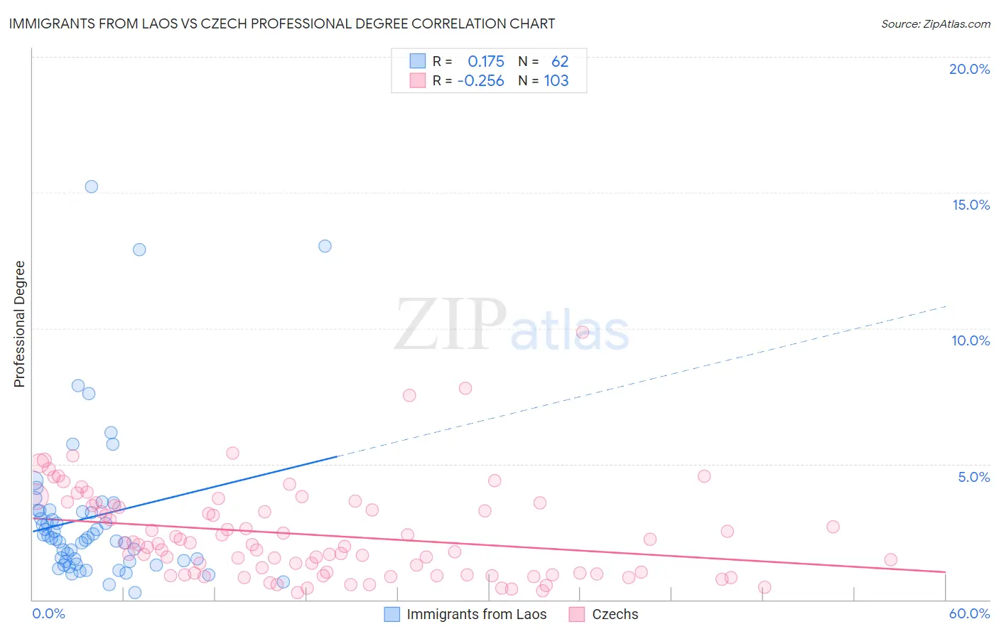 Immigrants from Laos vs Czech Professional Degree