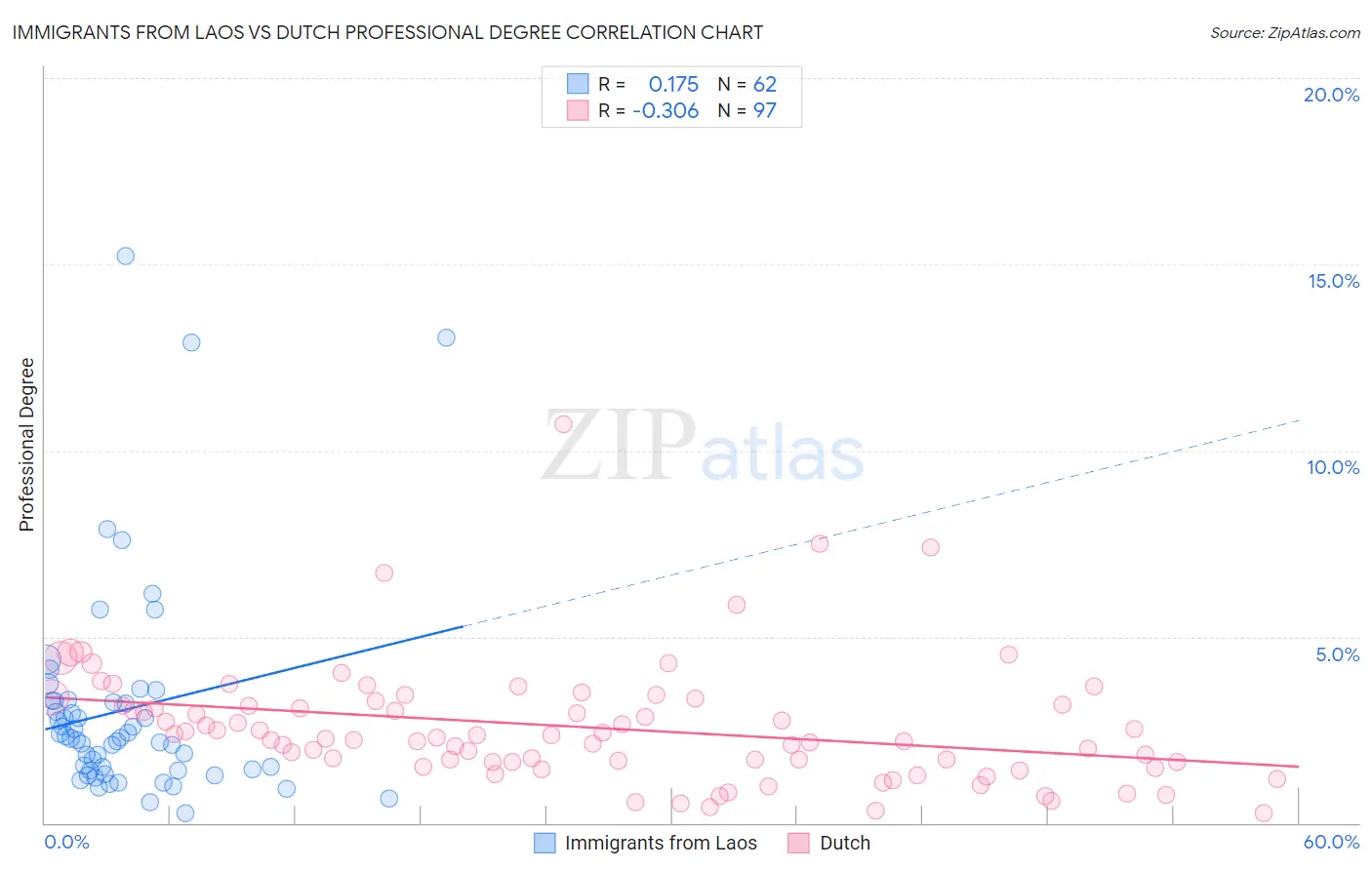 Immigrants from Laos vs Dutch Professional Degree