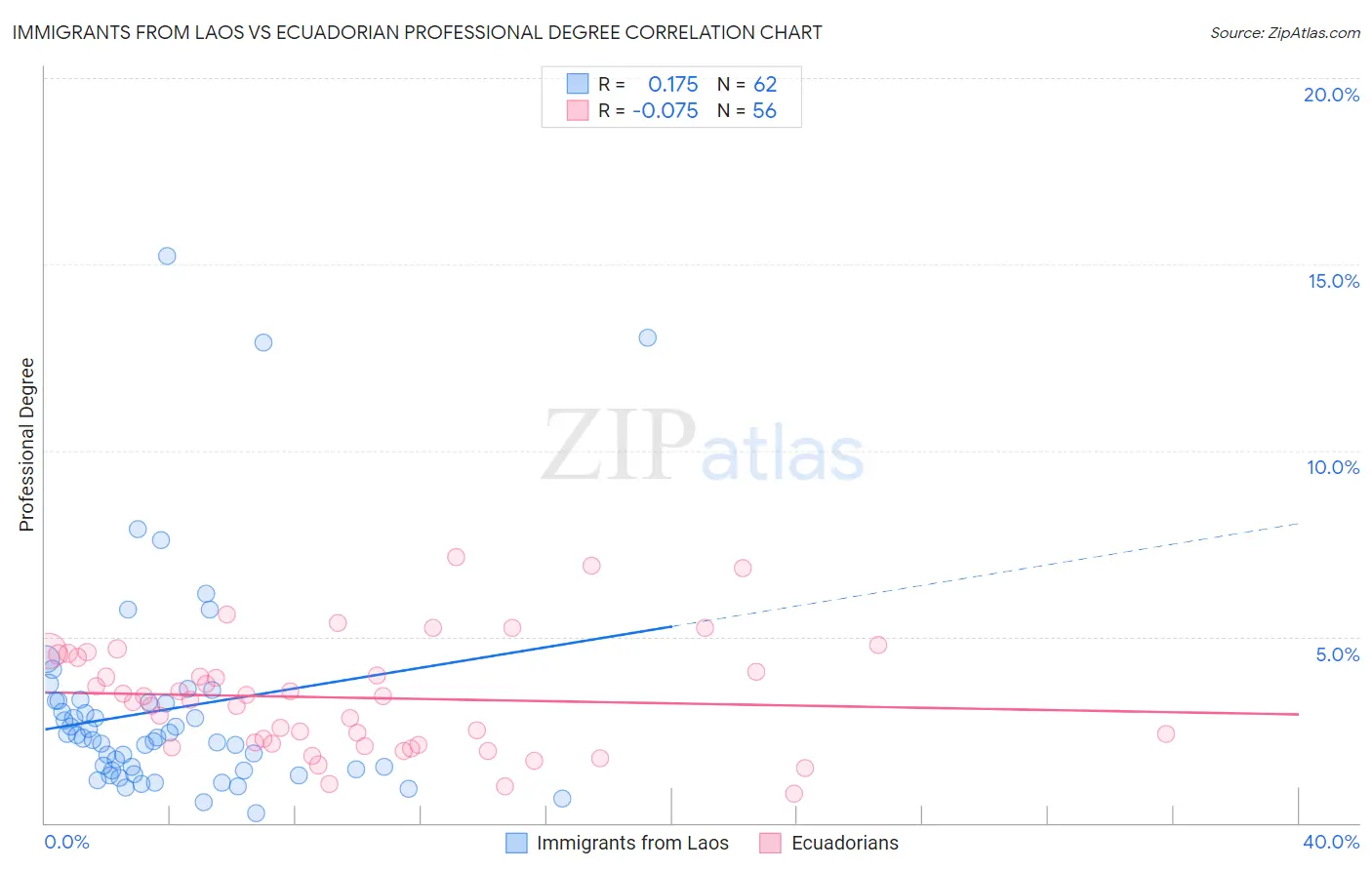 Immigrants from Laos vs Ecuadorian Professional Degree