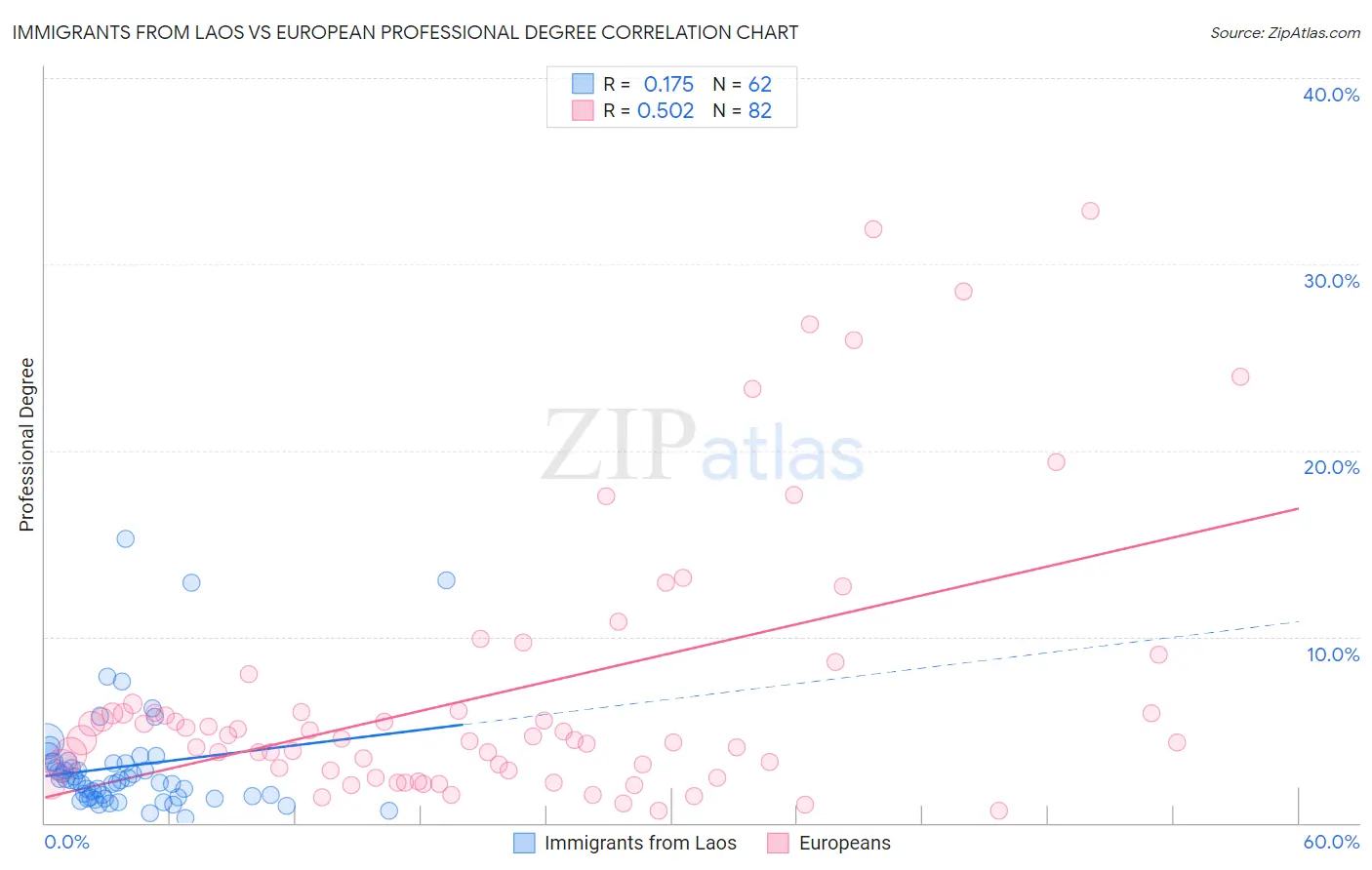 Immigrants from Laos vs European Professional Degree