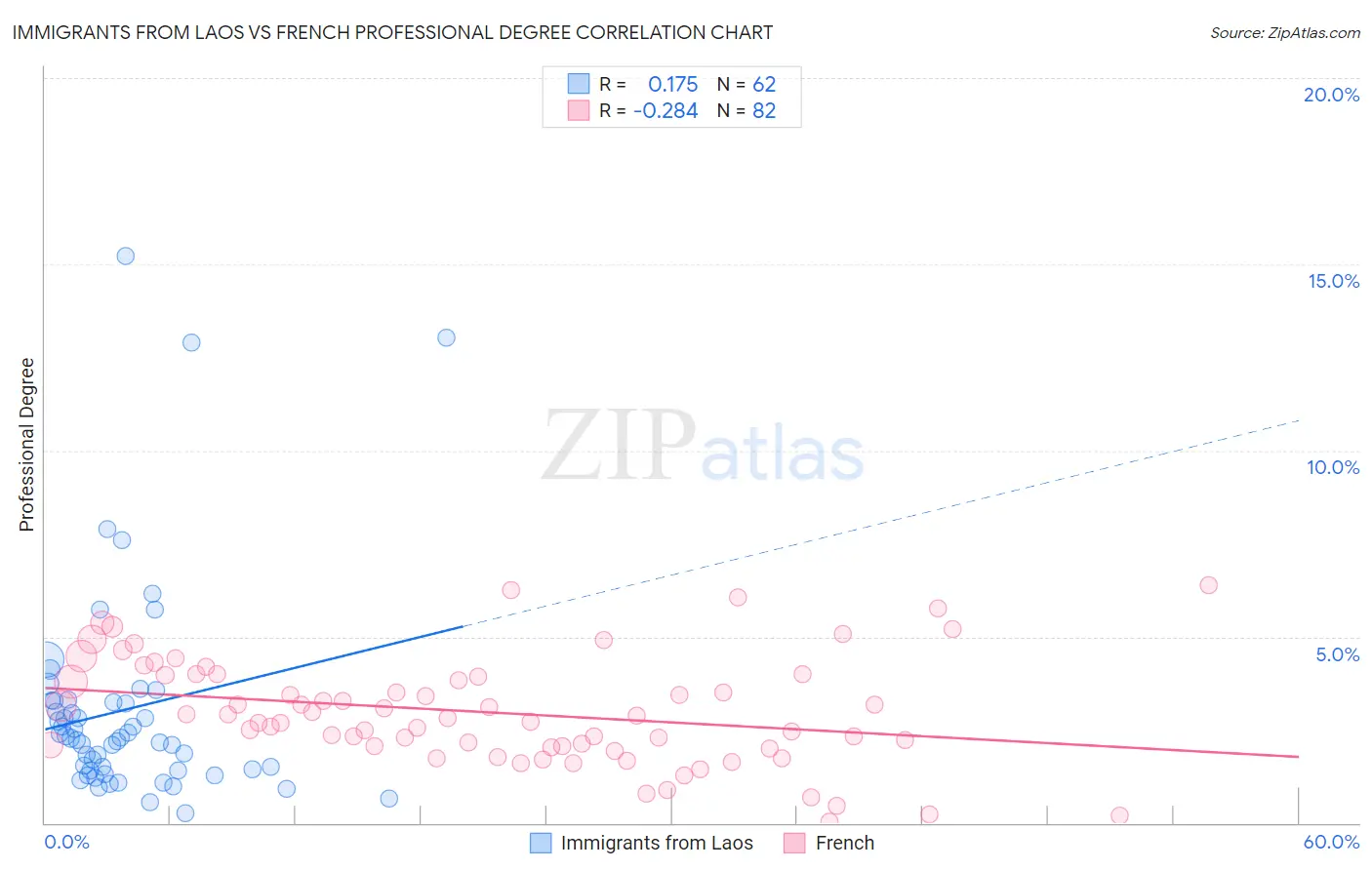 Immigrants from Laos vs French Professional Degree