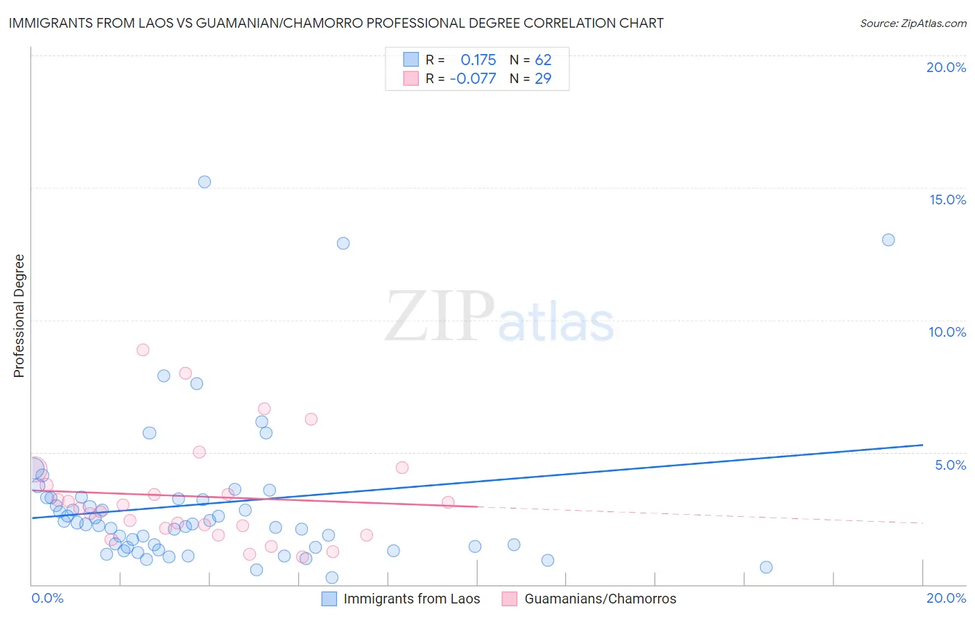 Immigrants from Laos vs Guamanian/Chamorro Professional Degree