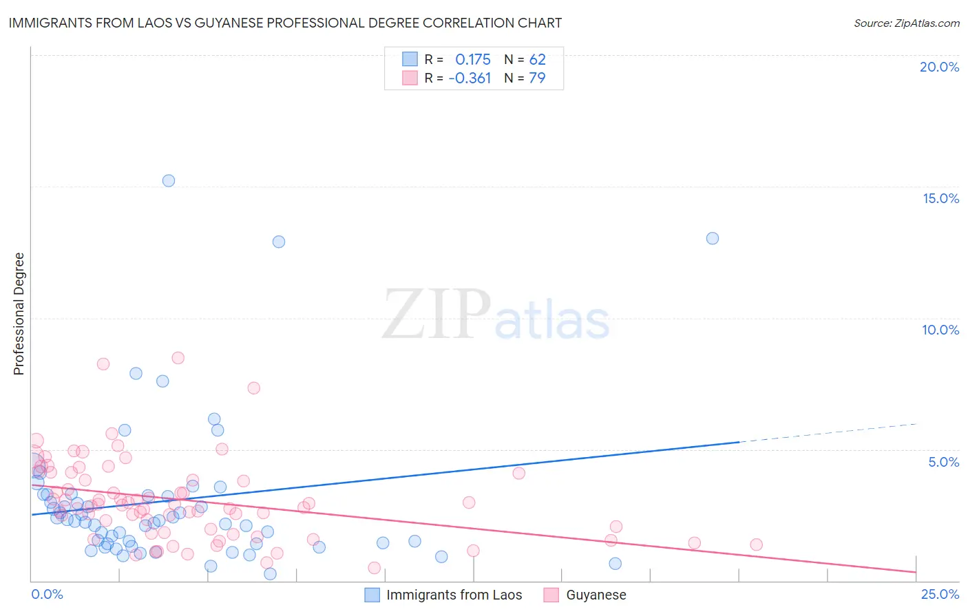 Immigrants from Laos vs Guyanese Professional Degree