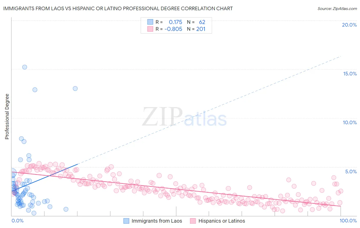 Immigrants from Laos vs Hispanic or Latino Professional Degree