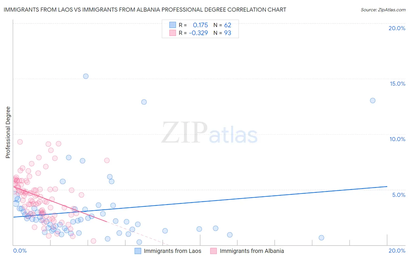 Immigrants from Laos vs Immigrants from Albania Professional Degree