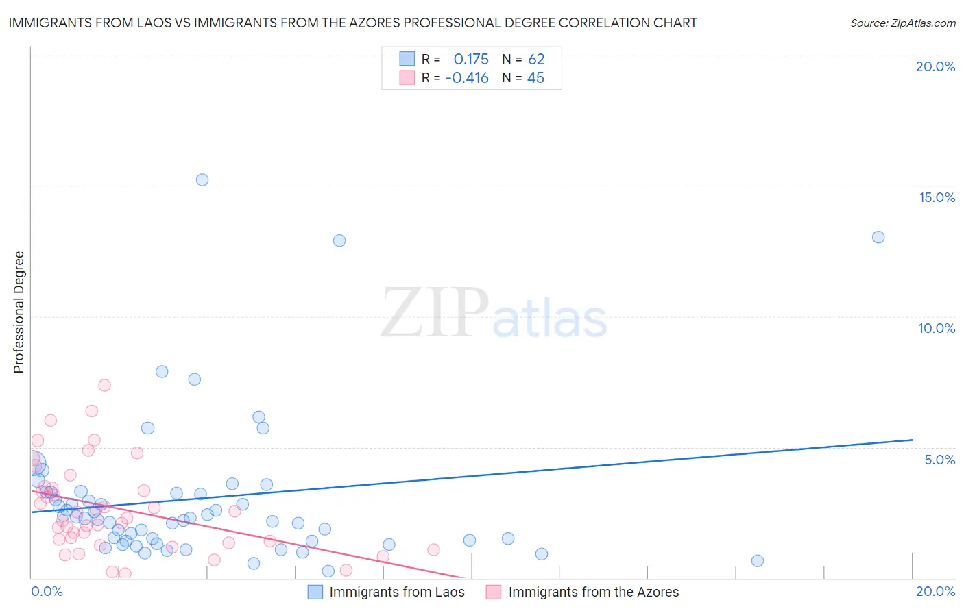 Immigrants from Laos vs Immigrants from the Azores Professional Degree