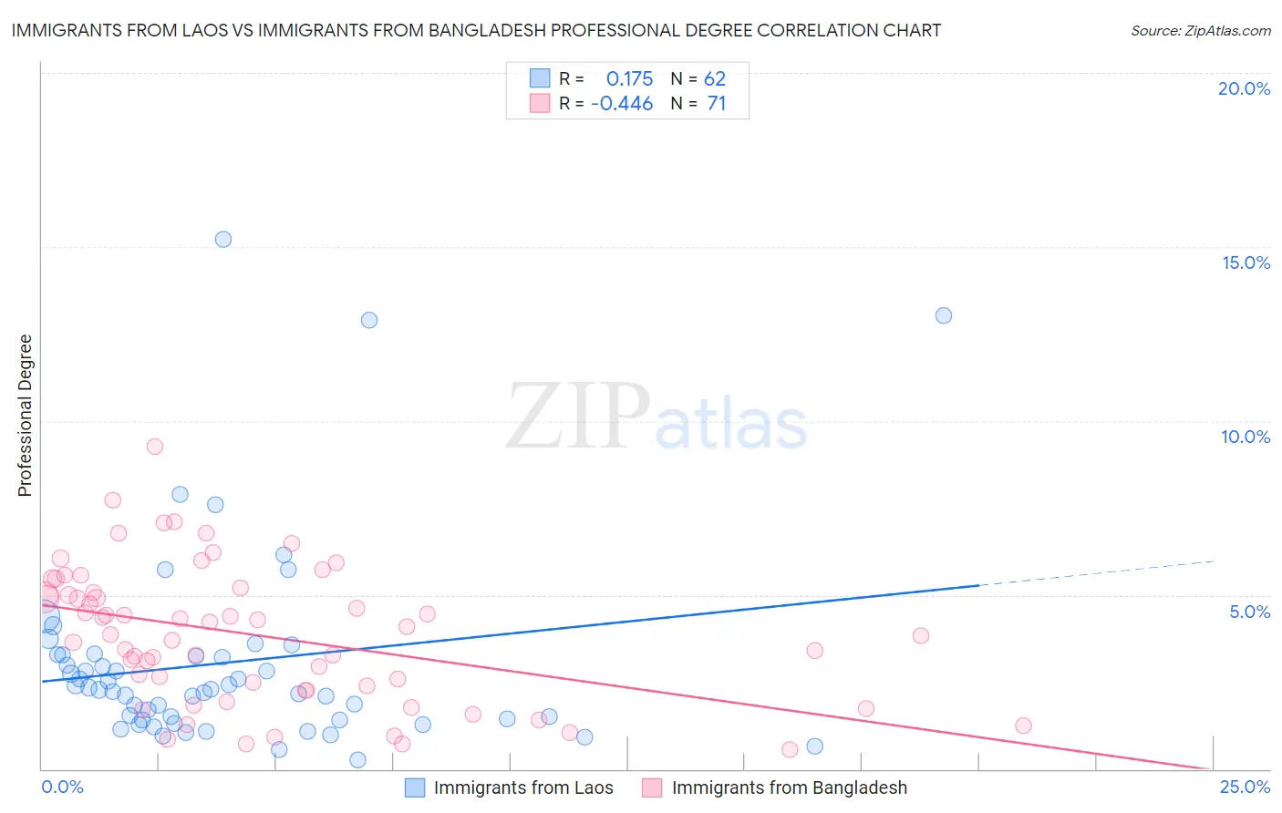 Immigrants from Laos vs Immigrants from Bangladesh Professional Degree