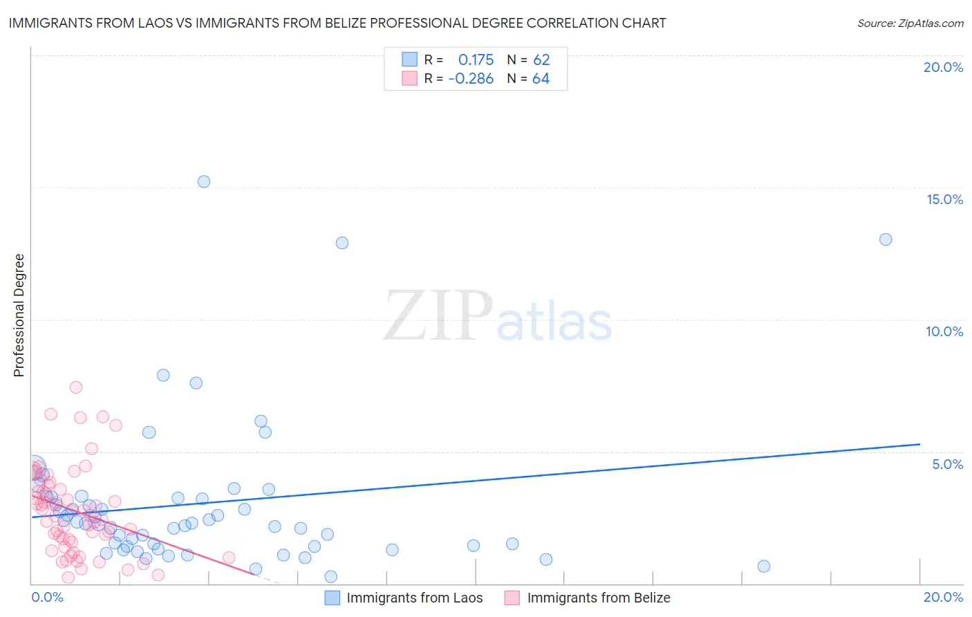 Immigrants from Laos vs Immigrants from Belize Professional Degree