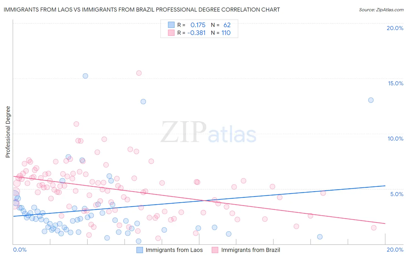 Immigrants from Laos vs Immigrants from Brazil Professional Degree