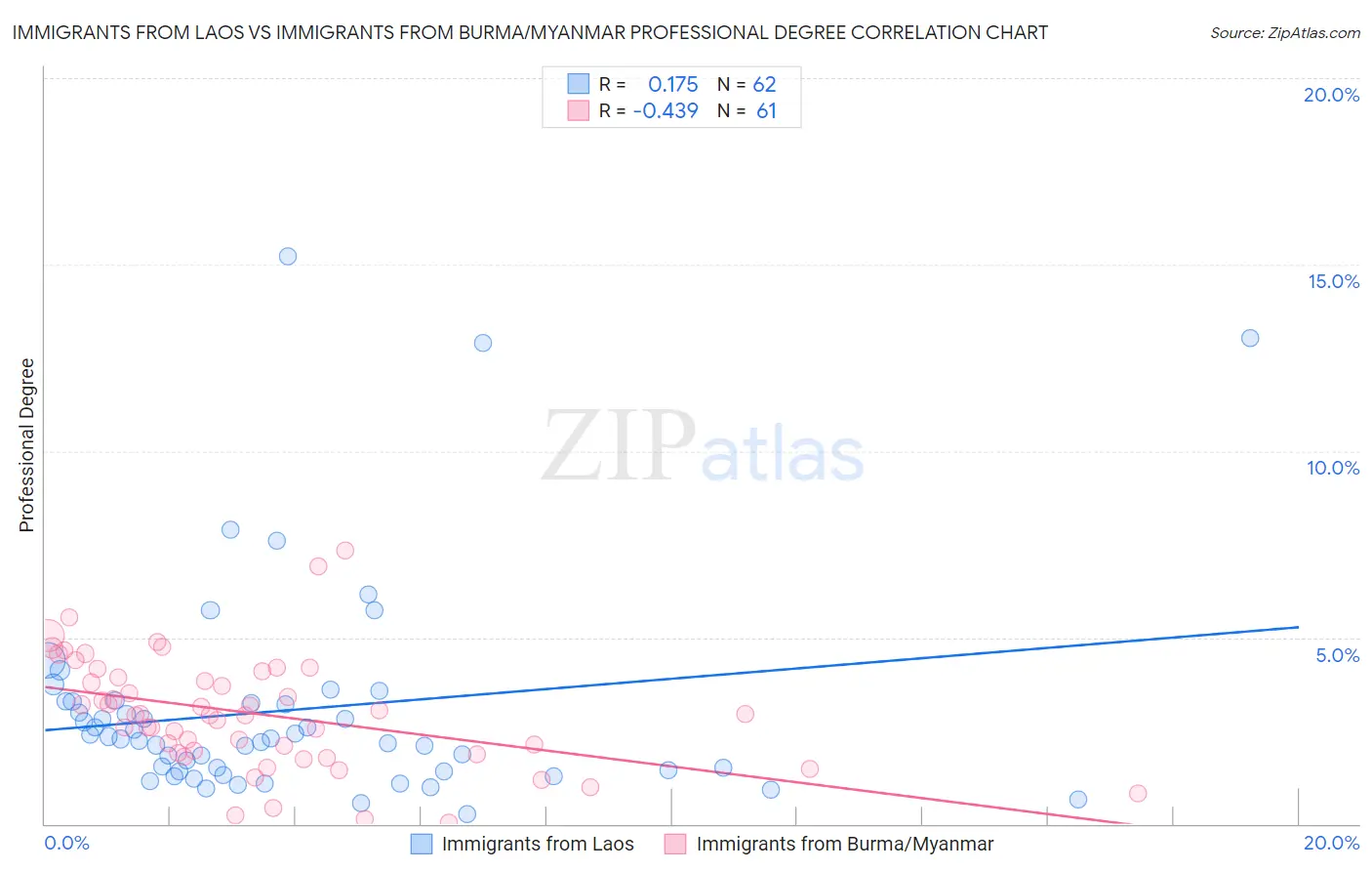 Immigrants from Laos vs Immigrants from Burma/Myanmar Professional Degree