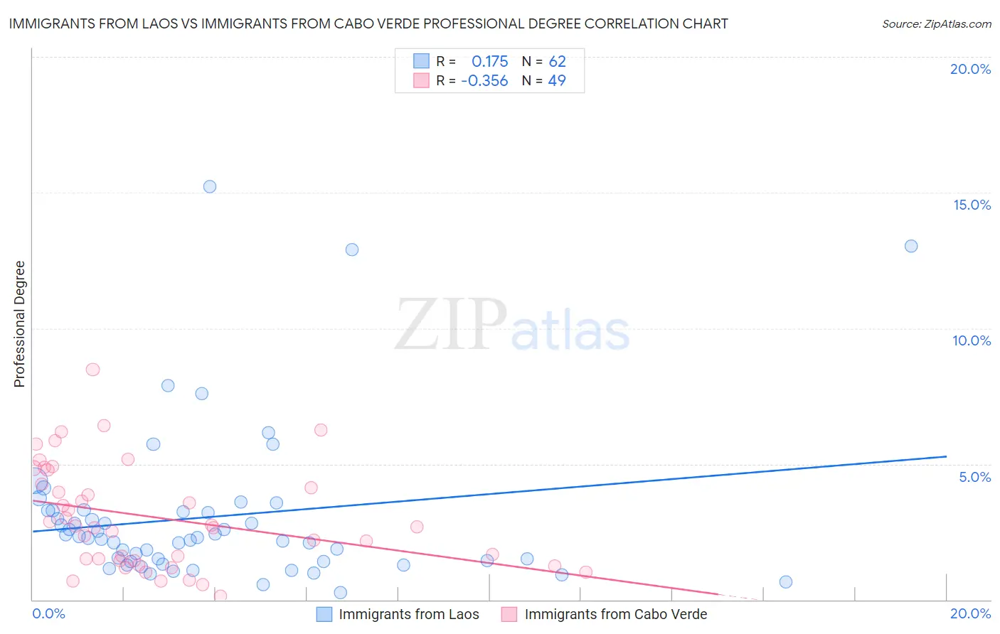 Immigrants from Laos vs Immigrants from Cabo Verde Professional Degree