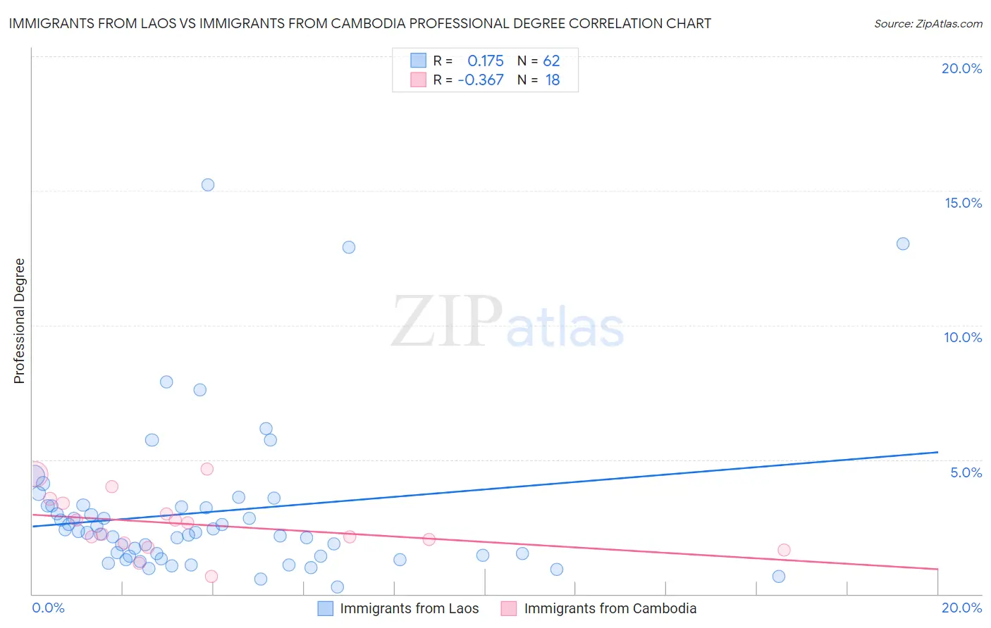 Immigrants from Laos vs Immigrants from Cambodia Professional Degree