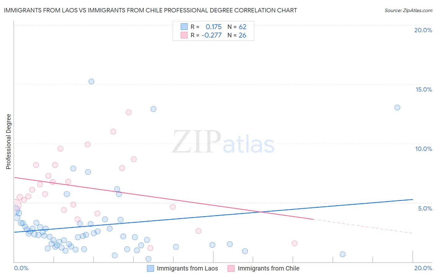 Immigrants from Laos vs Immigrants from Chile Professional Degree