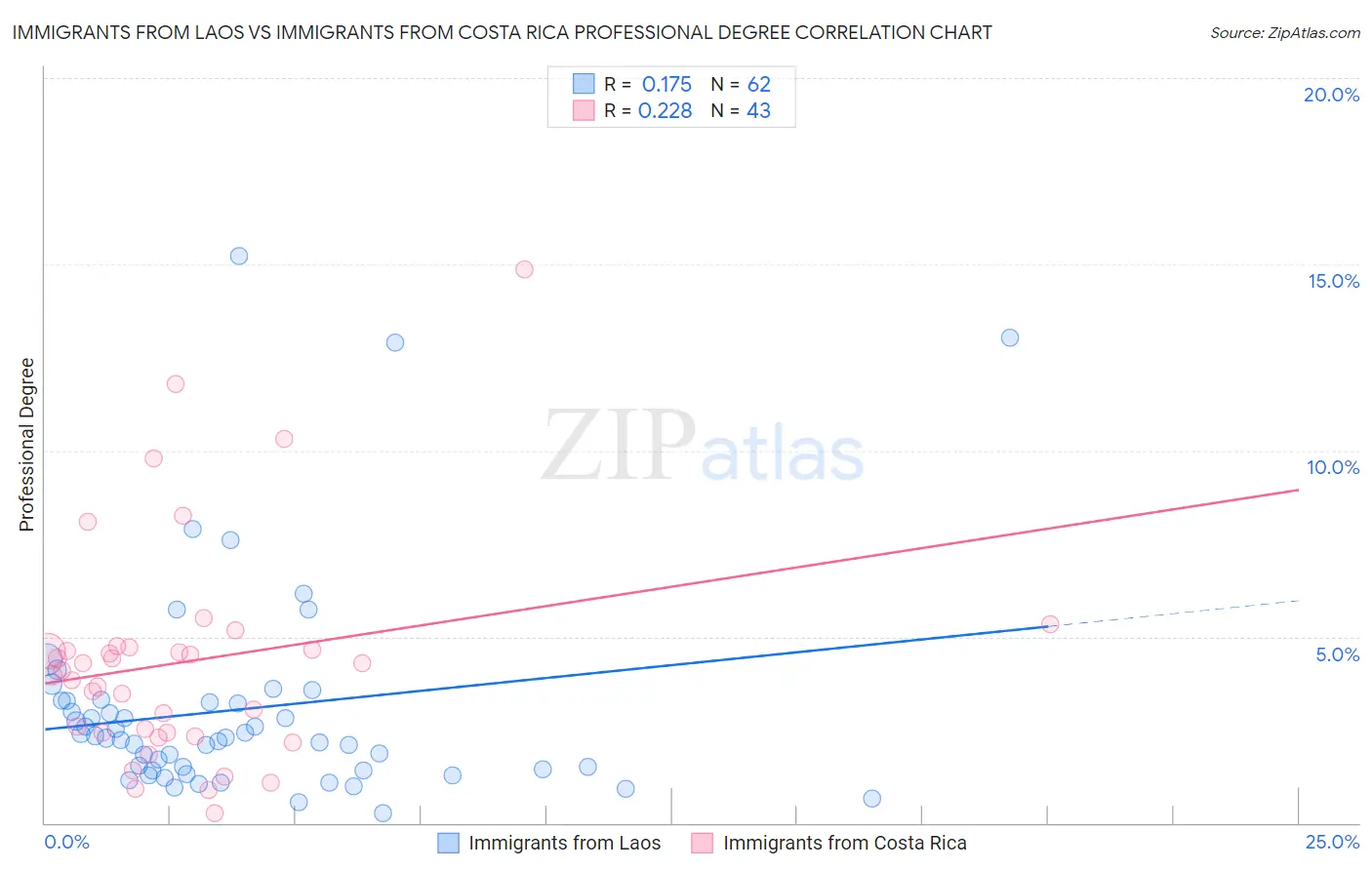 Immigrants from Laos vs Immigrants from Costa Rica Professional Degree