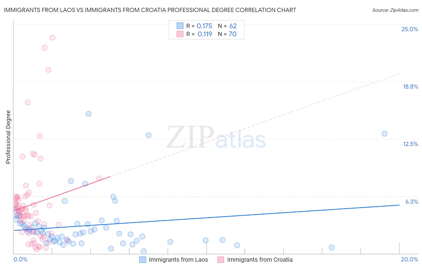 Immigrants from Laos vs Immigrants from Croatia Professional Degree