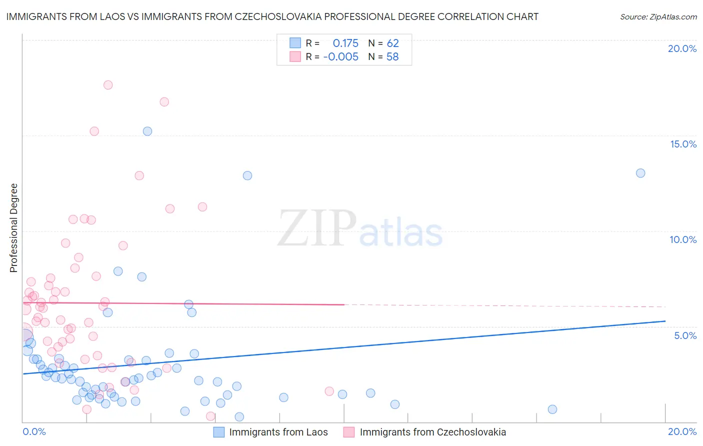 Immigrants from Laos vs Immigrants from Czechoslovakia Professional Degree