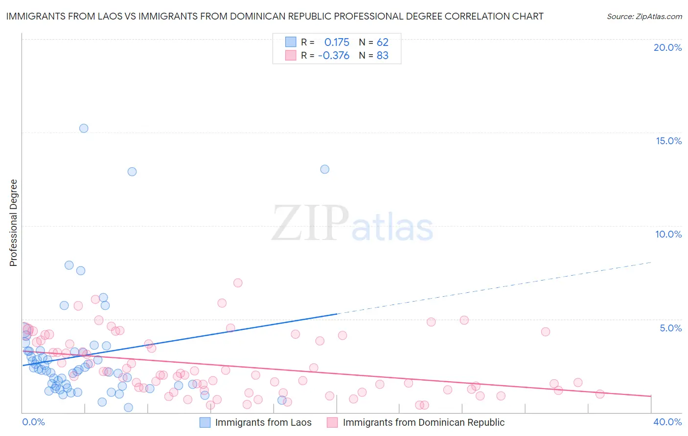 Immigrants from Laos vs Immigrants from Dominican Republic Professional Degree