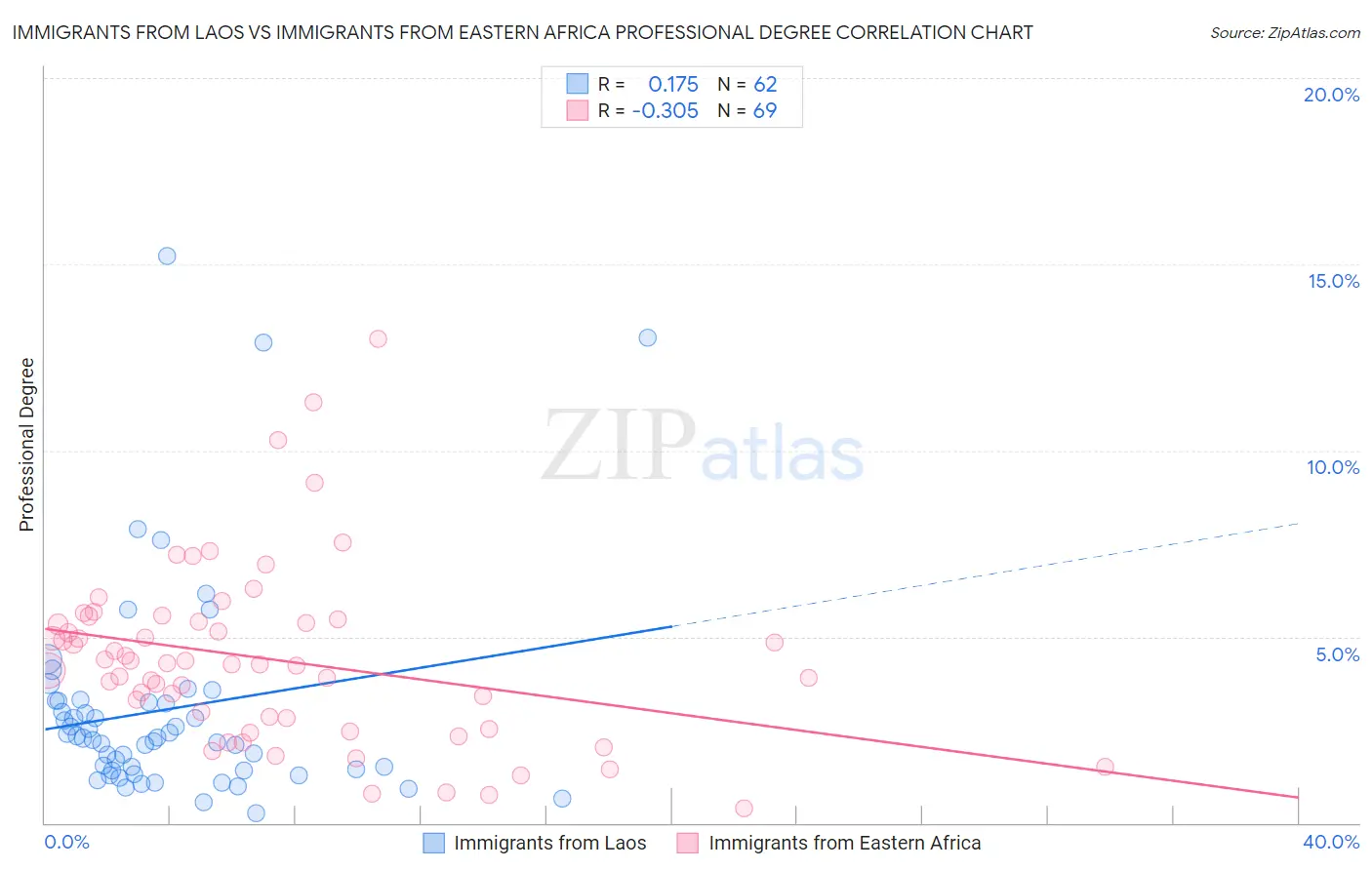 Immigrants from Laos vs Immigrants from Eastern Africa Professional Degree