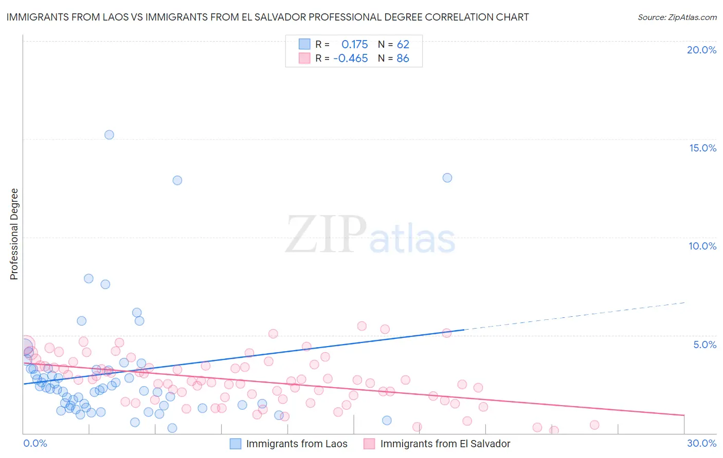 Immigrants from Laos vs Immigrants from El Salvador Professional Degree