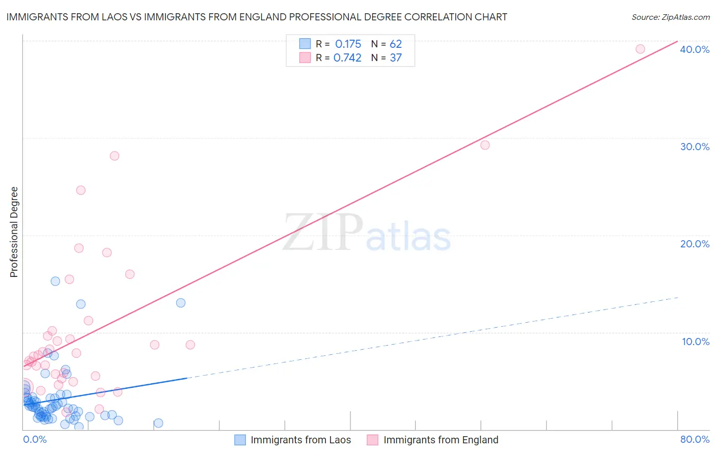 Immigrants from Laos vs Immigrants from England Professional Degree