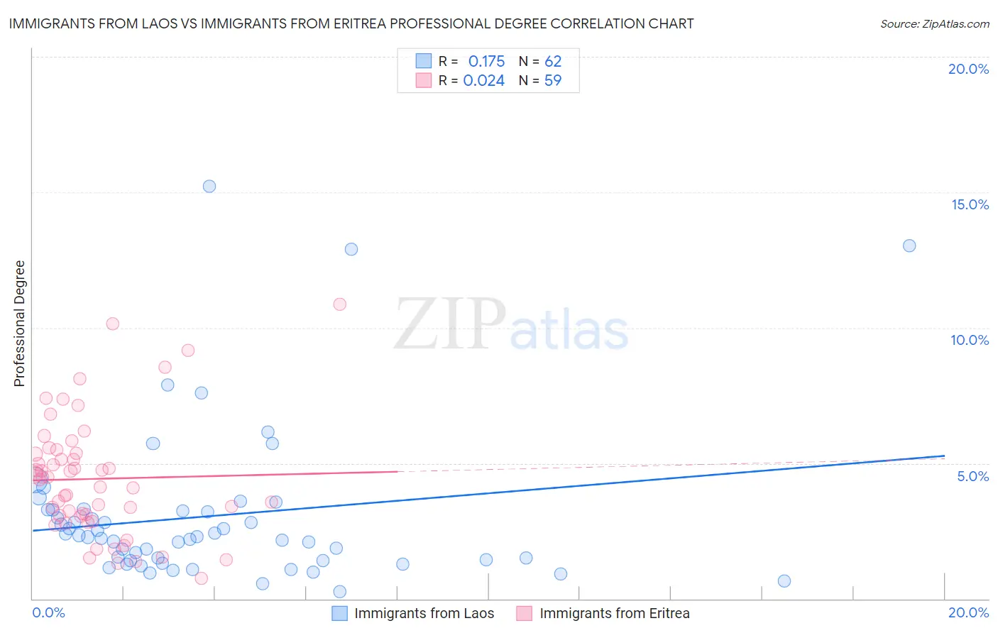 Immigrants from Laos vs Immigrants from Eritrea Professional Degree