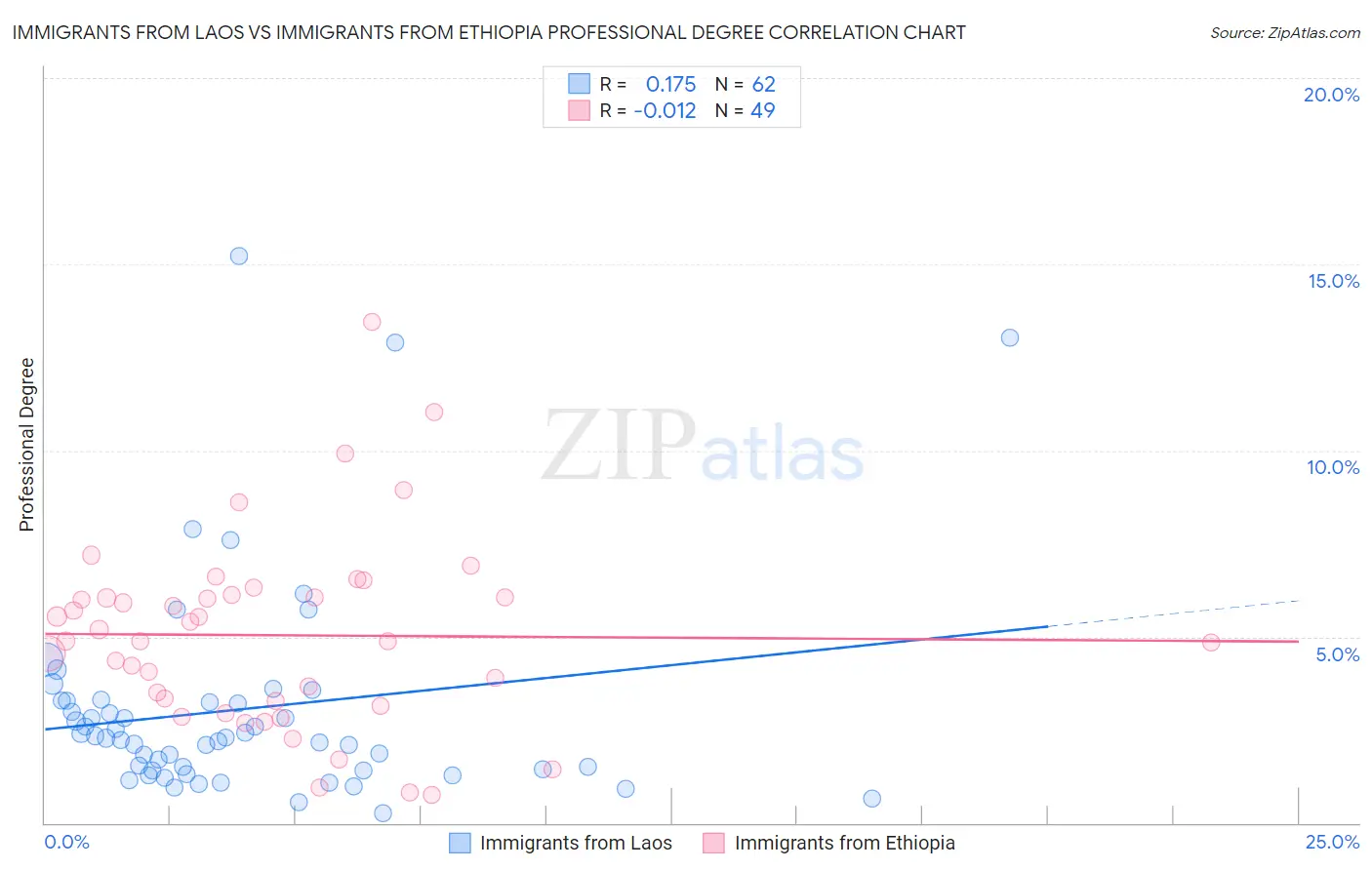 Immigrants from Laos vs Immigrants from Ethiopia Professional Degree