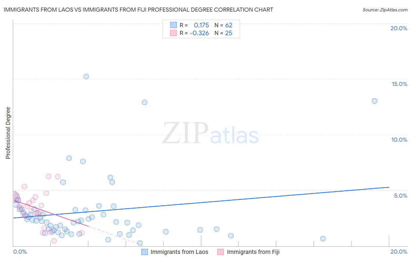 Immigrants from Laos vs Immigrants from Fiji Professional Degree