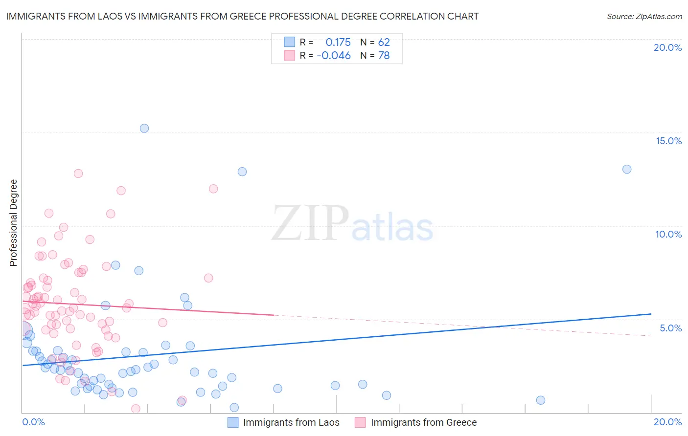 Immigrants from Laos vs Immigrants from Greece Professional Degree