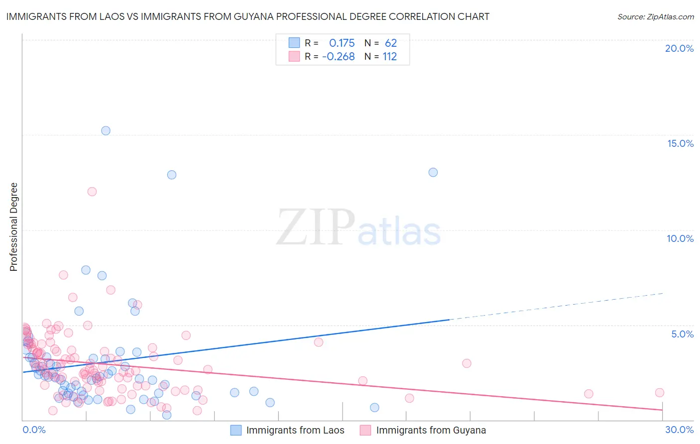 Immigrants from Laos vs Immigrants from Guyana Professional Degree