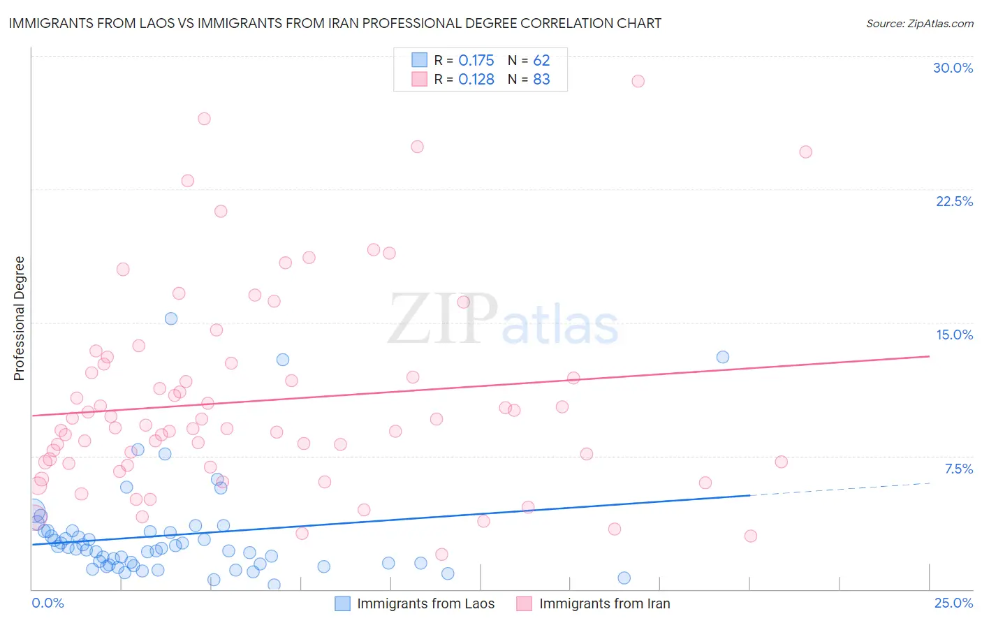 Immigrants from Laos vs Immigrants from Iran Professional Degree