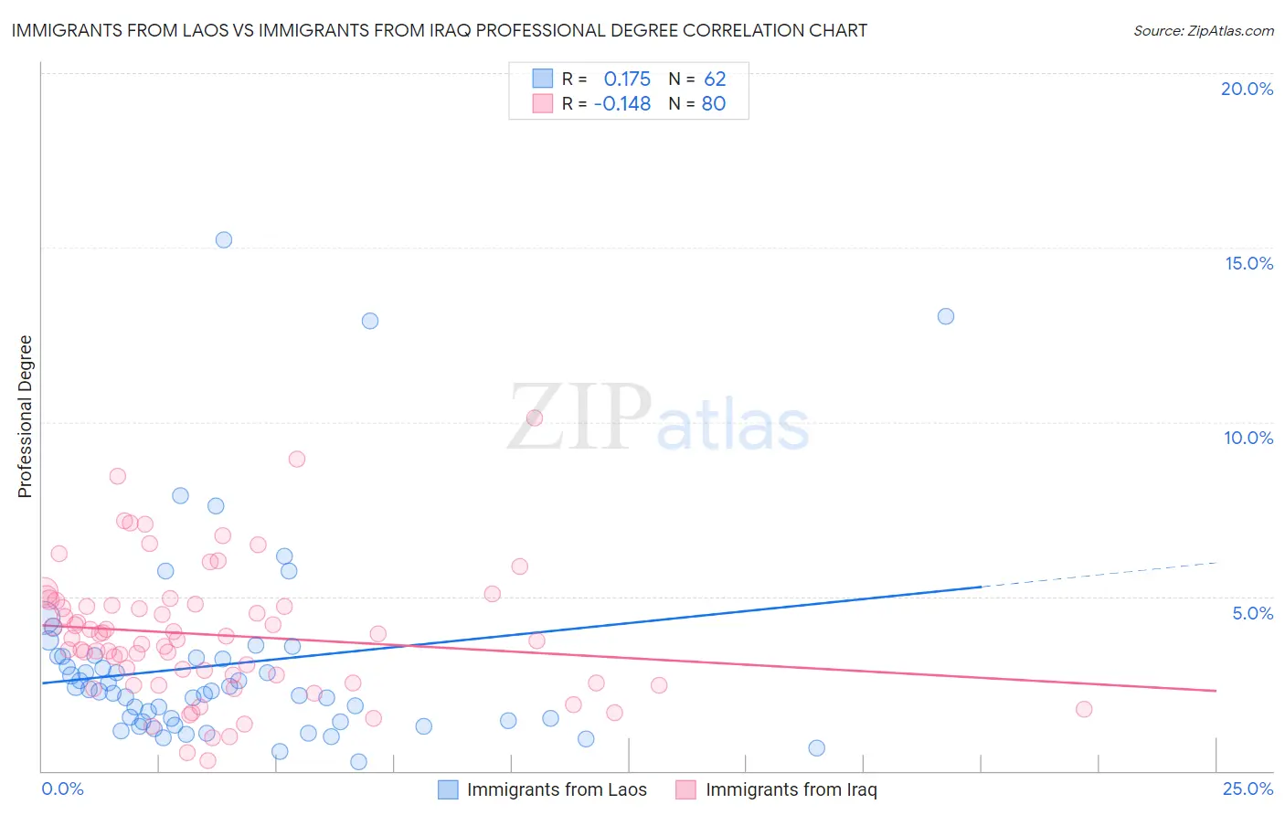 Immigrants from Laos vs Immigrants from Iraq Professional Degree