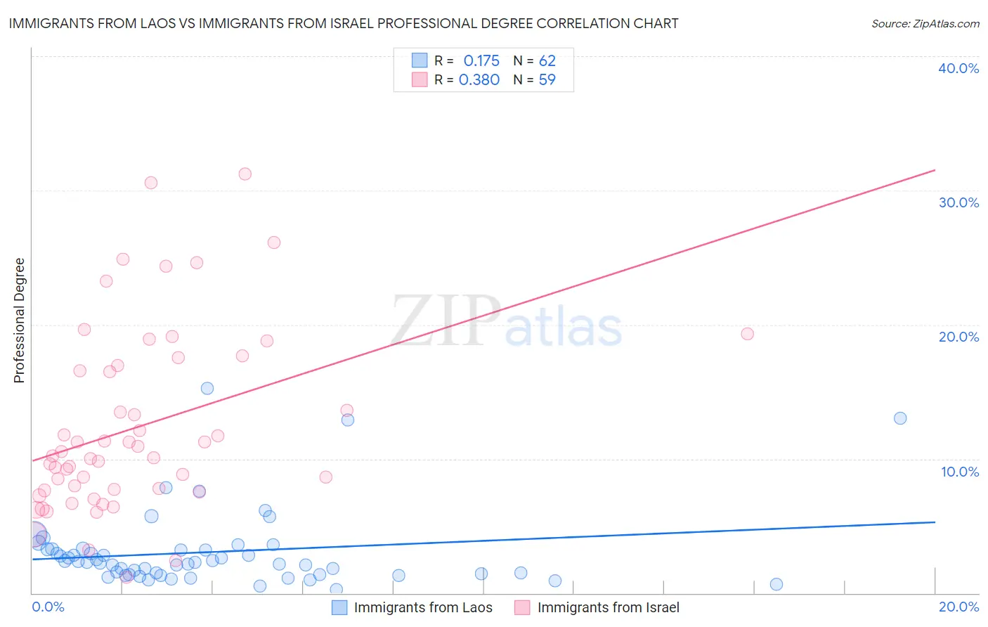 Immigrants from Laos vs Immigrants from Israel Professional Degree