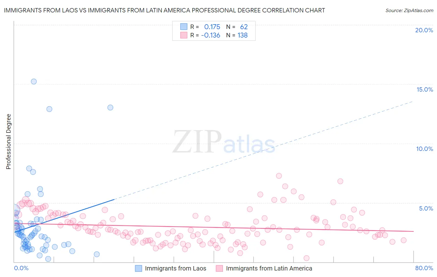 Immigrants from Laos vs Immigrants from Latin America Professional Degree