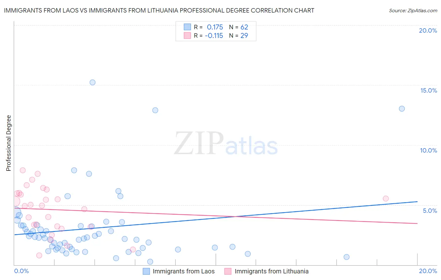 Immigrants from Laos vs Immigrants from Lithuania Professional Degree