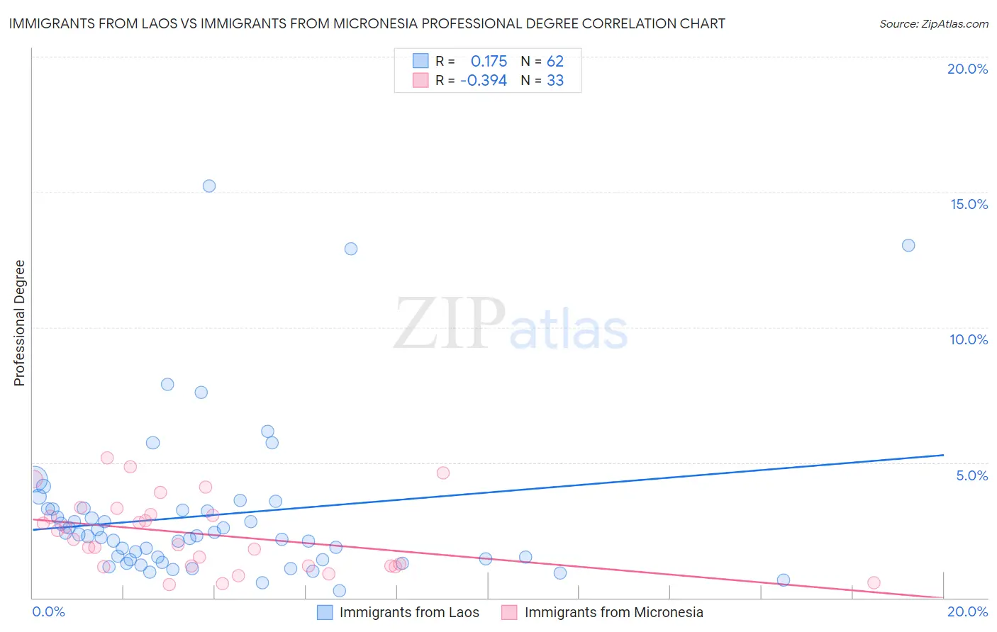 Immigrants from Laos vs Immigrants from Micronesia Professional Degree