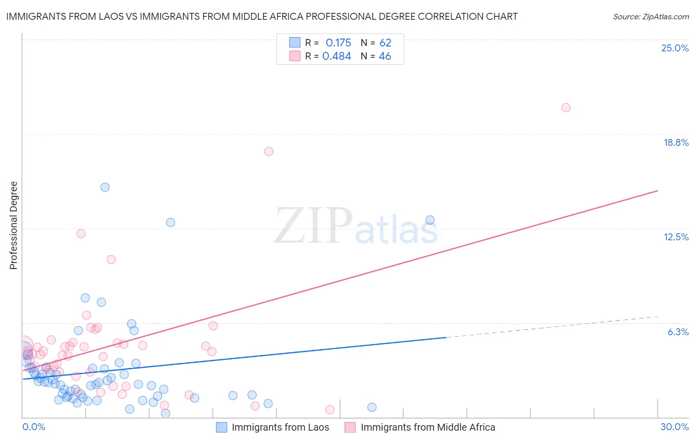 Immigrants from Laos vs Immigrants from Middle Africa Professional Degree