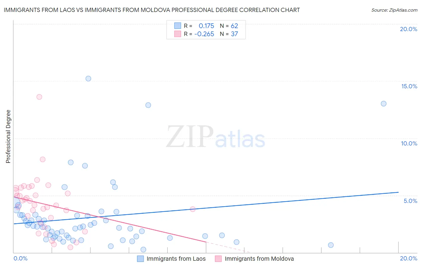 Immigrants from Laos vs Immigrants from Moldova Professional Degree